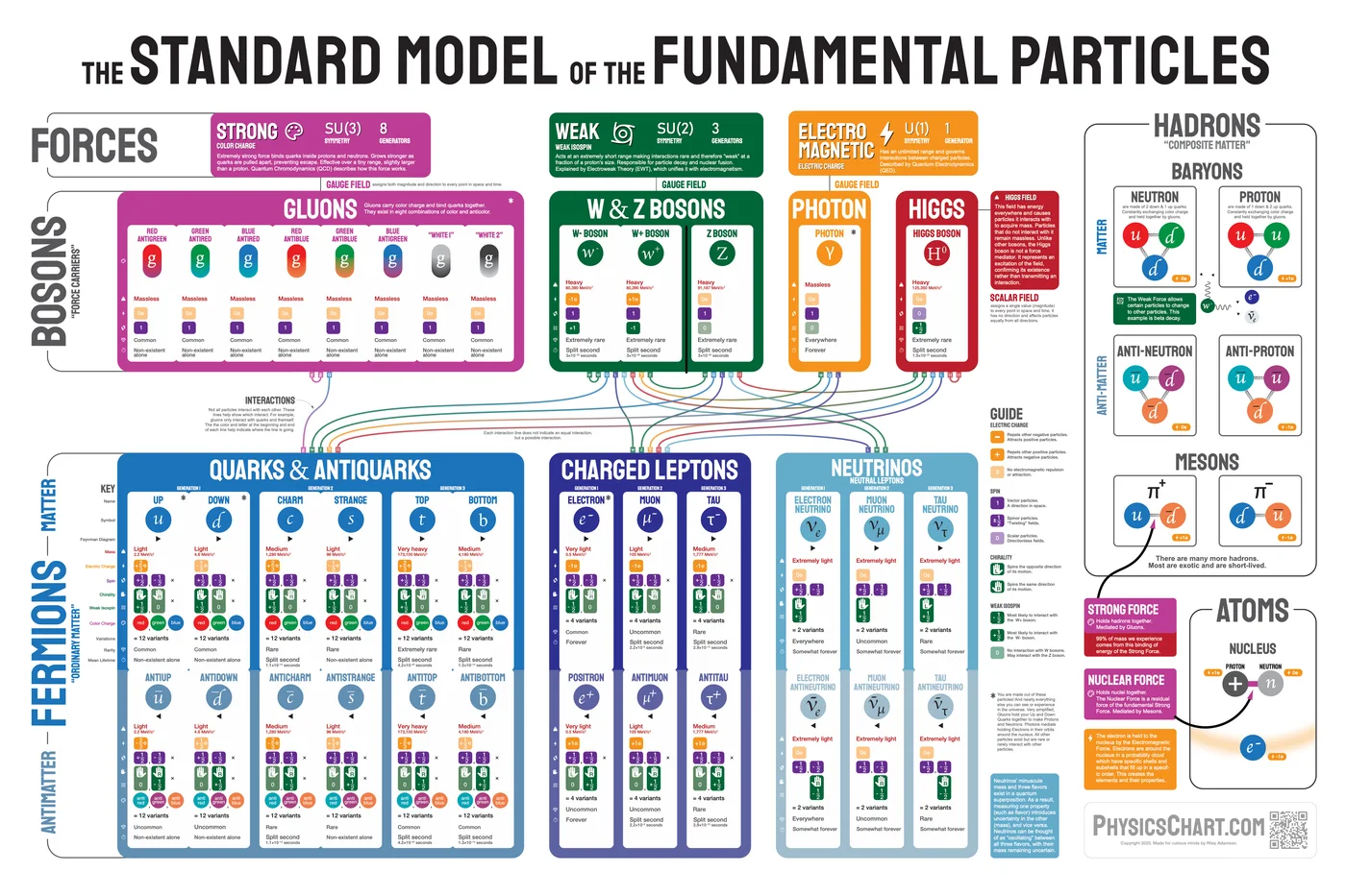 The Standard Model of the Fundamental Particles: a chart of the forces, the force-carrying bosons, the quarks and leptons with their antiparticles, and how they build hadrons and atoms.