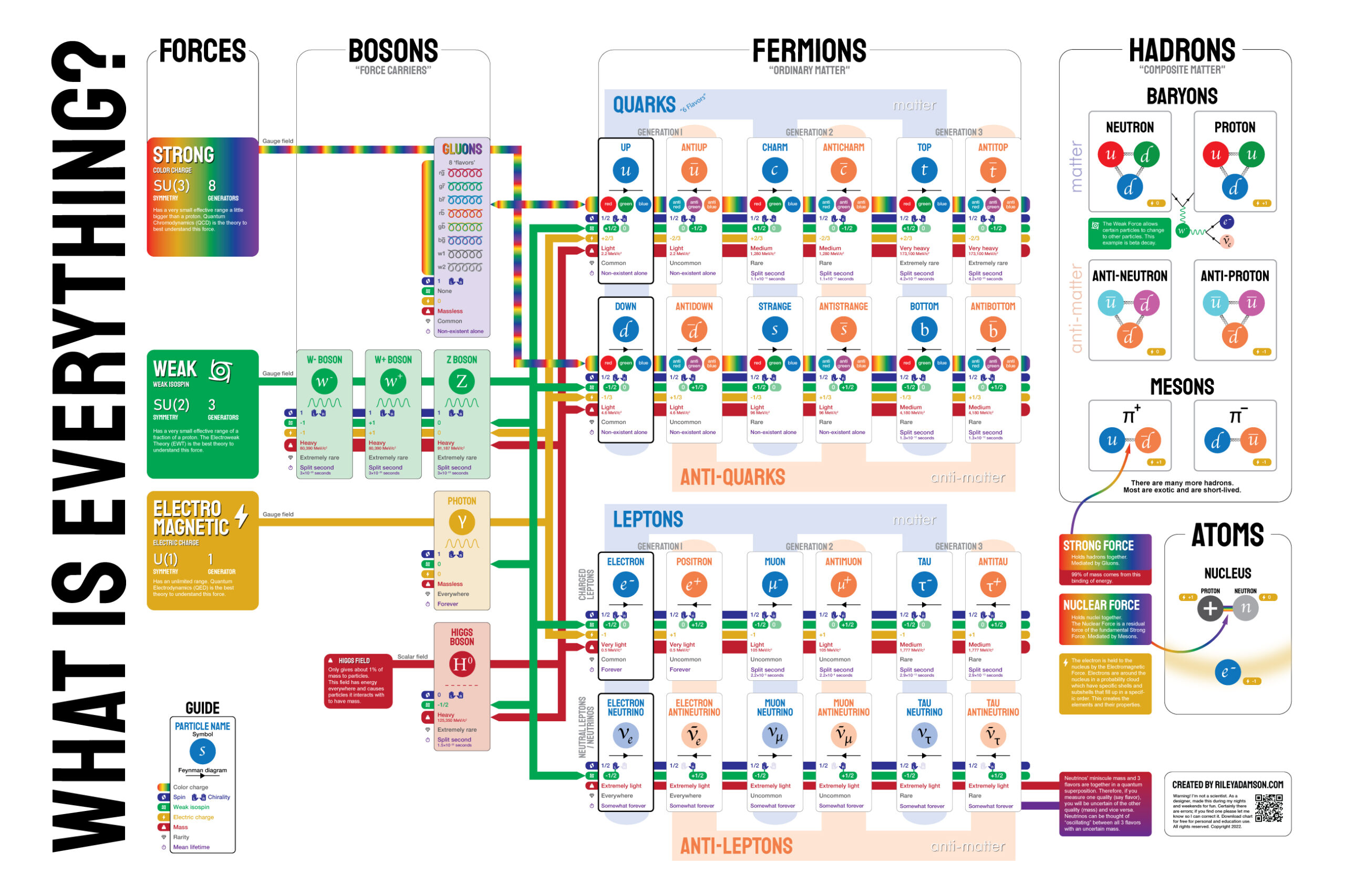 Standard-Model-Poster-50-2592 by Riley Adamson