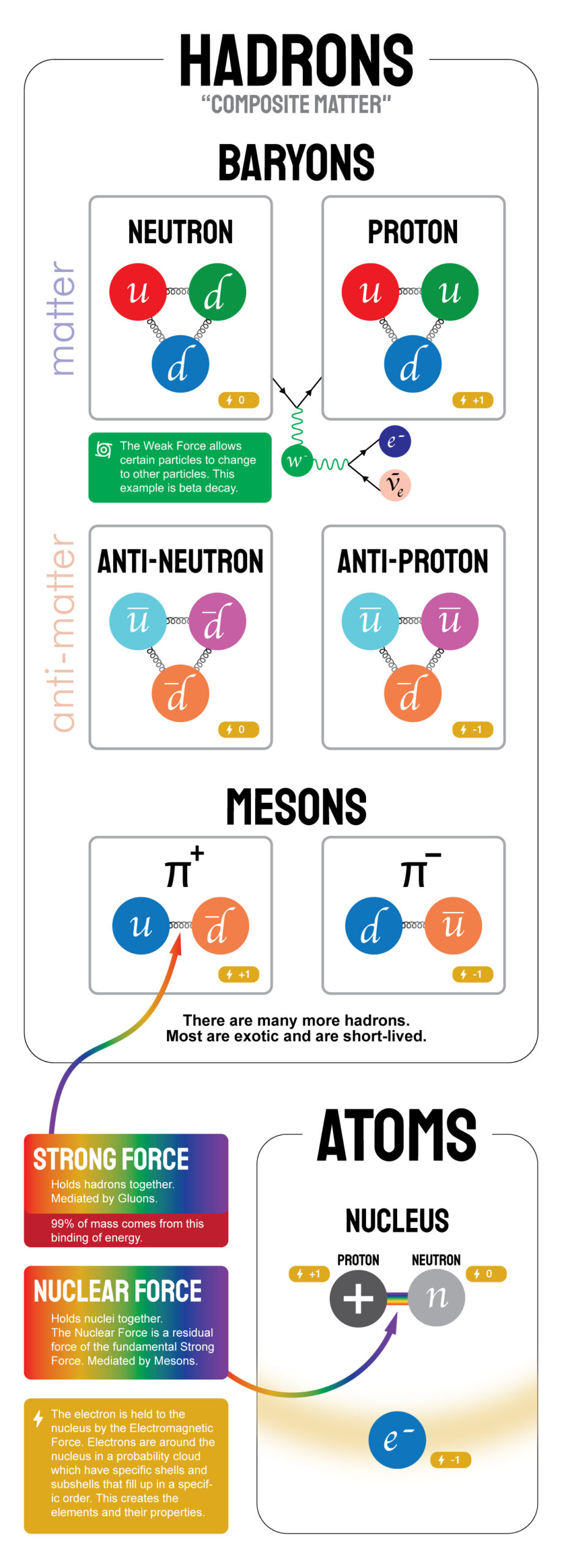 Standard-Model-Poster-50-by-Riley-Adamson-Hadrons-and-Atoms